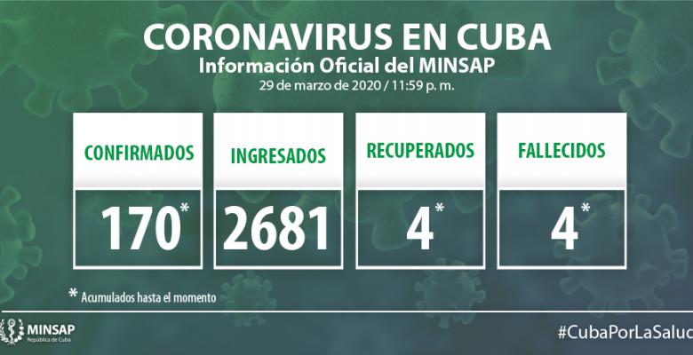 31 new cases of Covid-19 confirmed in Cuba, for a total of 170