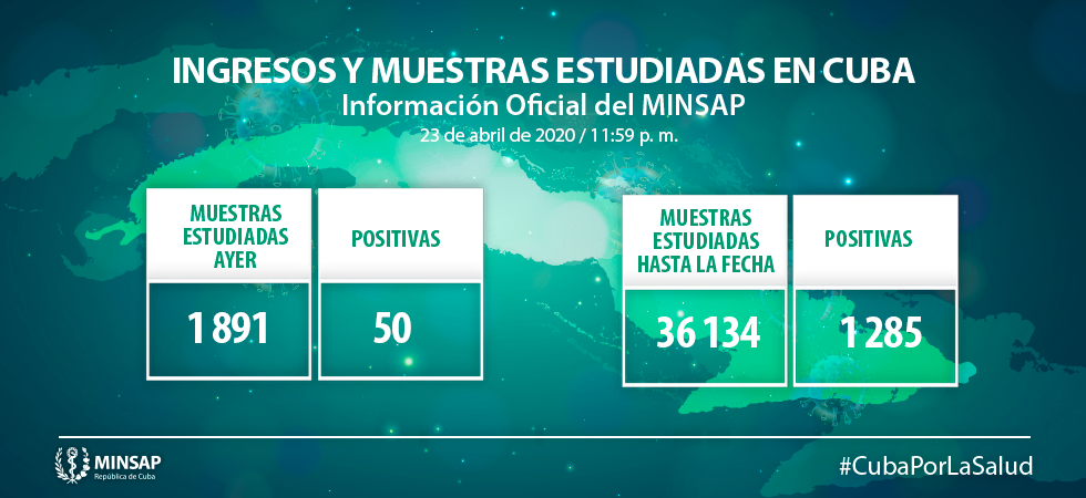 Cuba with 50 new positive cases of Covid-19, total thousand 285