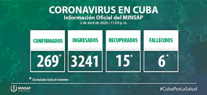 36 new cases of COVID19 reported in Cuba
